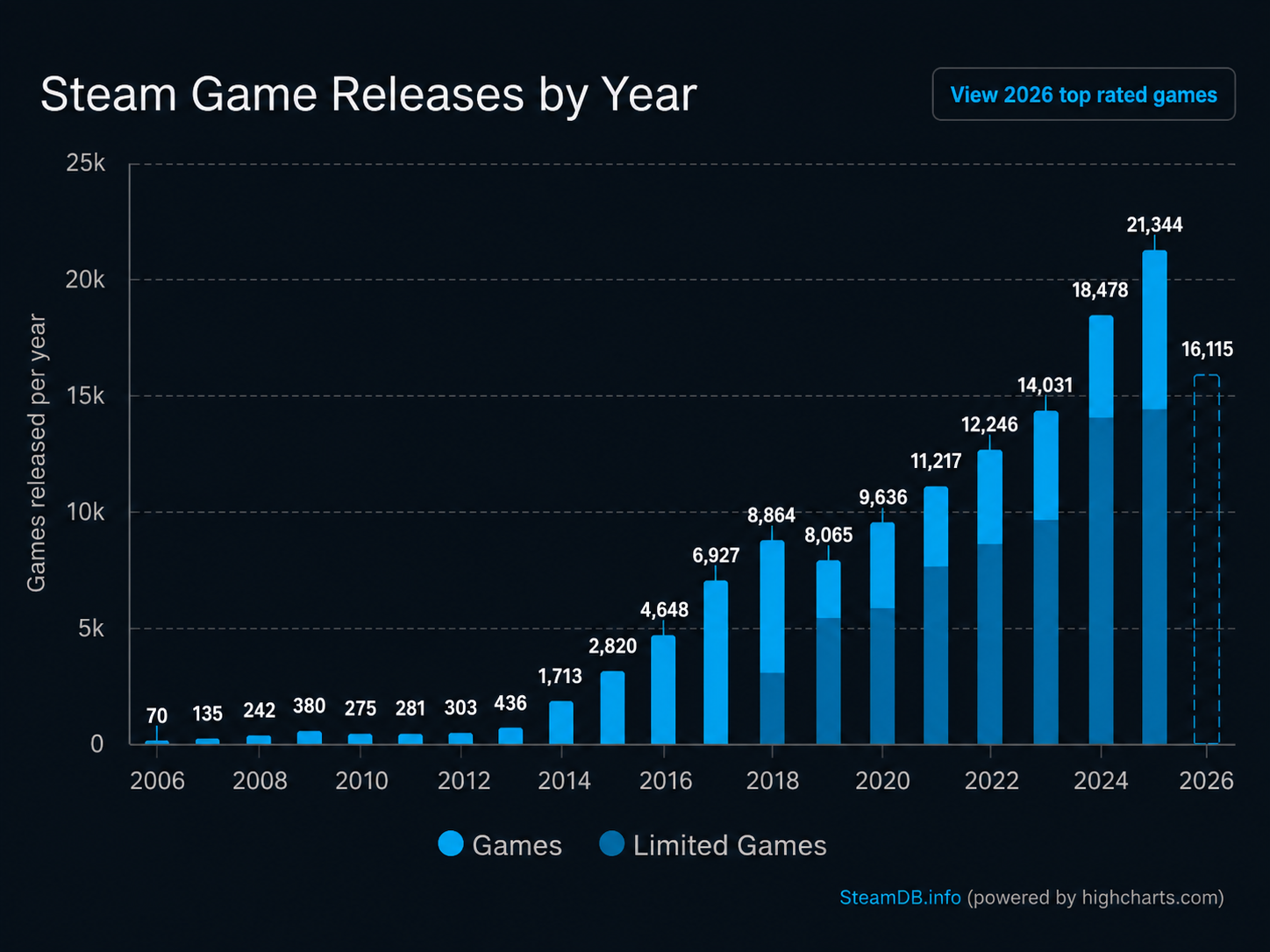 Tela da Steam mostrando a seção de Novos Lançamentos com diversos jogos em destaque